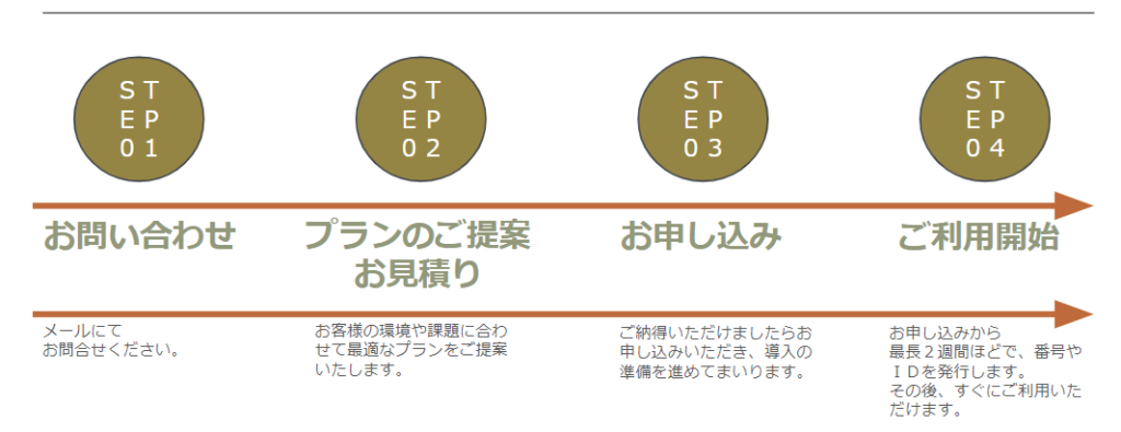 RSuite（クラウドPBX）の導入までの流れ